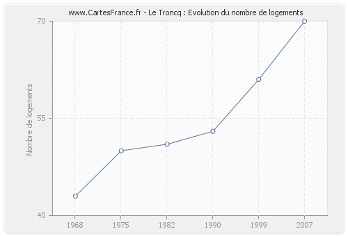 Le Troncq : Evolution du nombre de logements